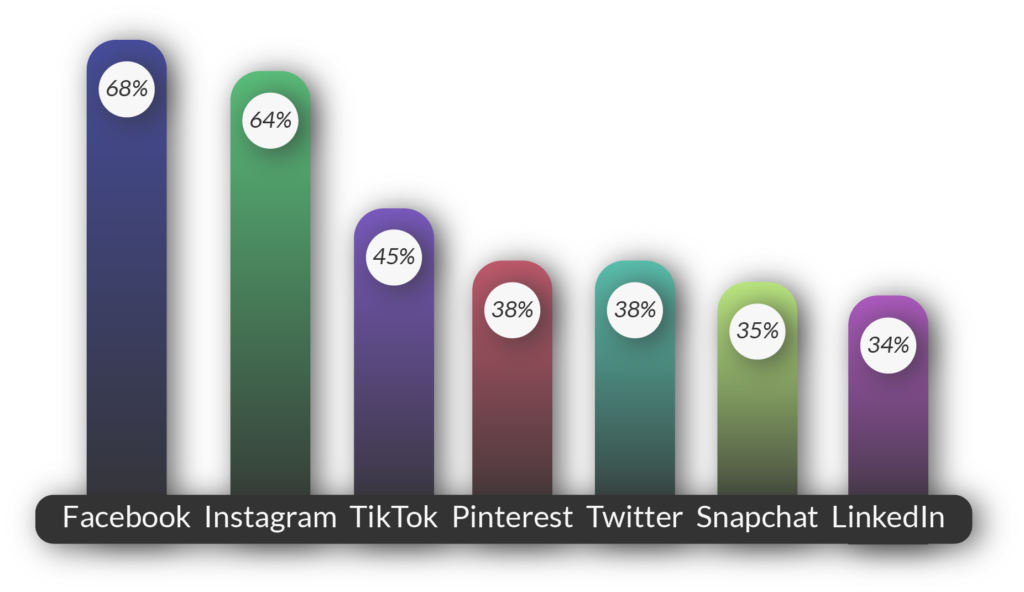 Social Platforms