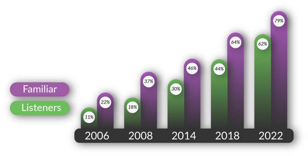 Podcast Popularity